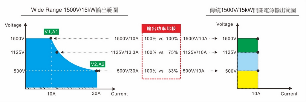 dc power comparison
